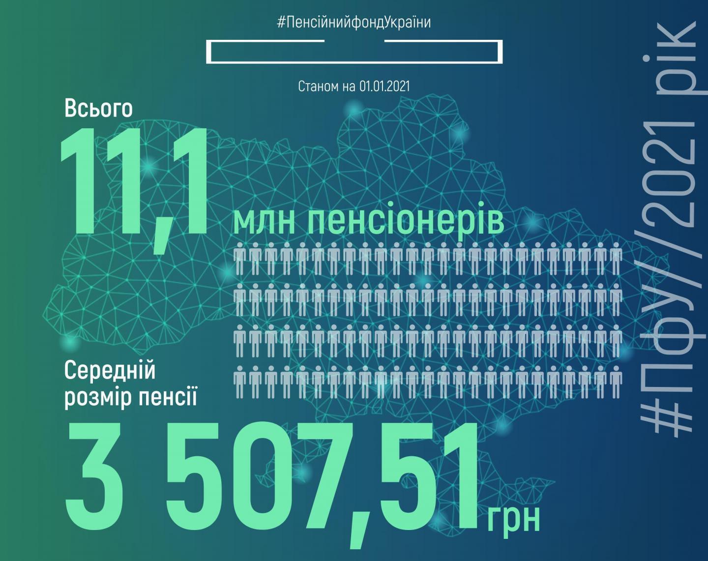 Украинцам пересчитали средней размер пенсии: сколько платят