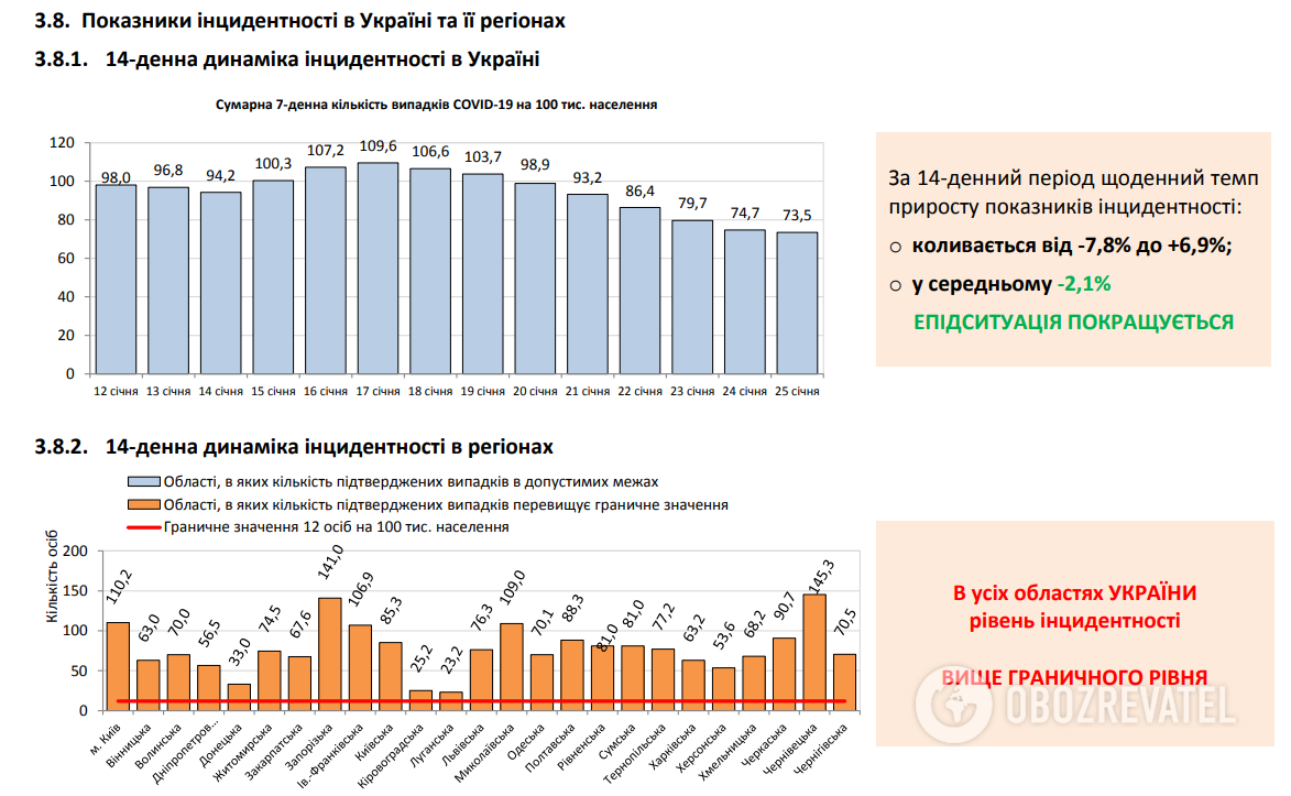 В Украине насчитали чуть более 2,5 тыс. больных COVID-19 за сутки: статистика на 25 января