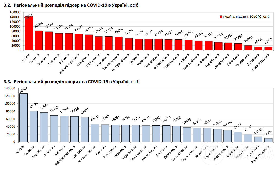 В Украине насчитали чуть более 2,5 тыс. больных COVID-19 за сутки: статистика на 25 января