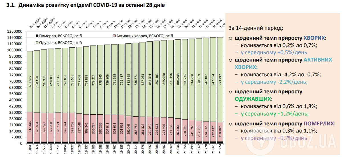 В Украине насчитали чуть более 2,5 тыс. больных COVID-19 за сутки: статистика на 25 января