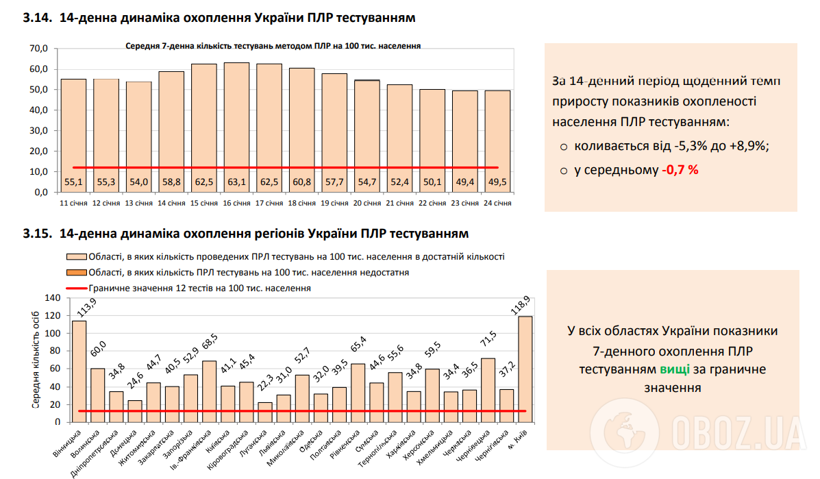 В Украине насчитали чуть более 2,5 тыс. больных COVID-19 за сутки: статистика на 25 января