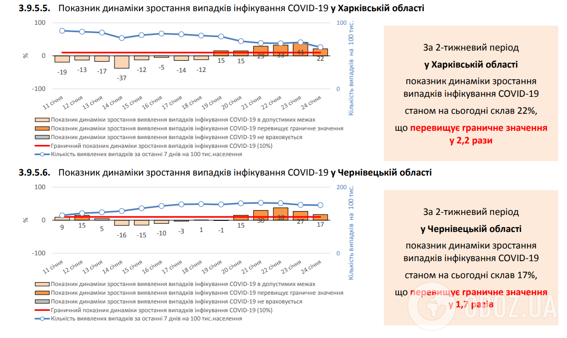 Показатель динамики роста случаев заражения COVID-19 в Харьковской и Черновицкой областях