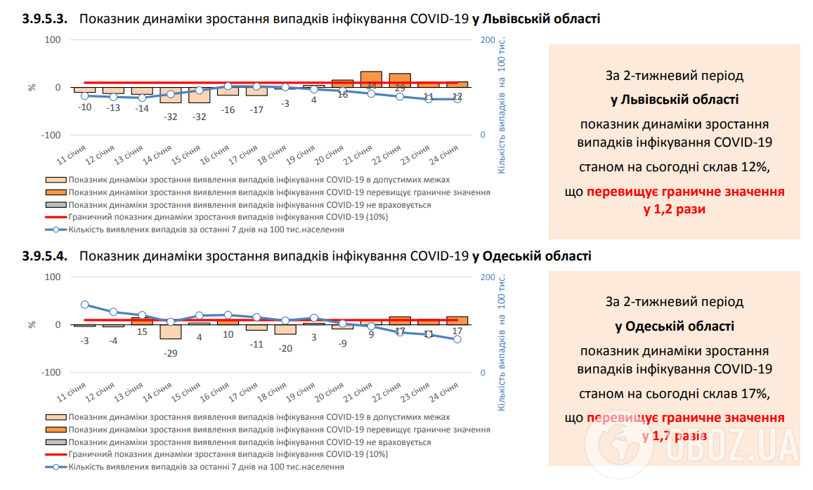 Показник динаміки зростання випадків зараження COVID-19 на Закарпатті й Одещині