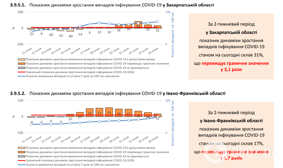 Показатель динамики роста случаев заражения COVID-19 на Львовщине и Ивано-Франковщине