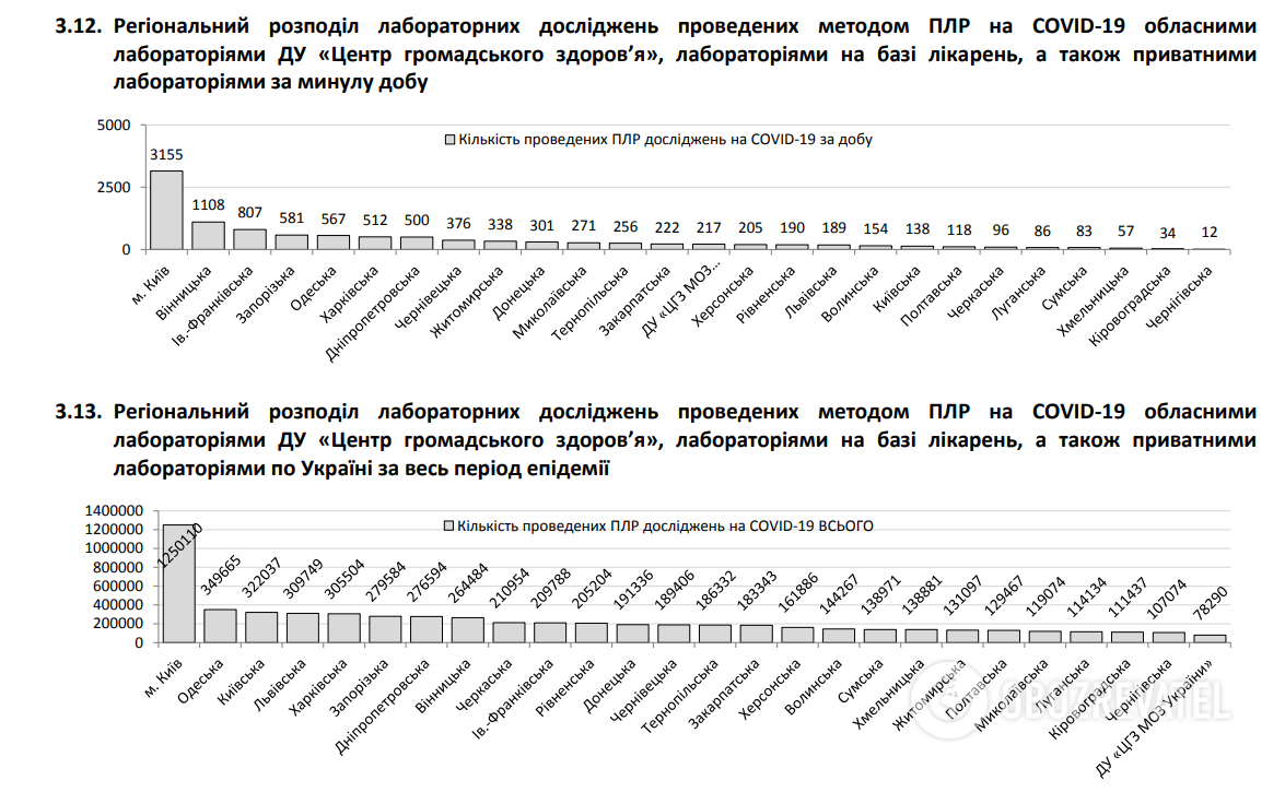 В Украине насчитали чуть более 2,5 тыс. больных COVID-19 за сутки: статистика на 25 января