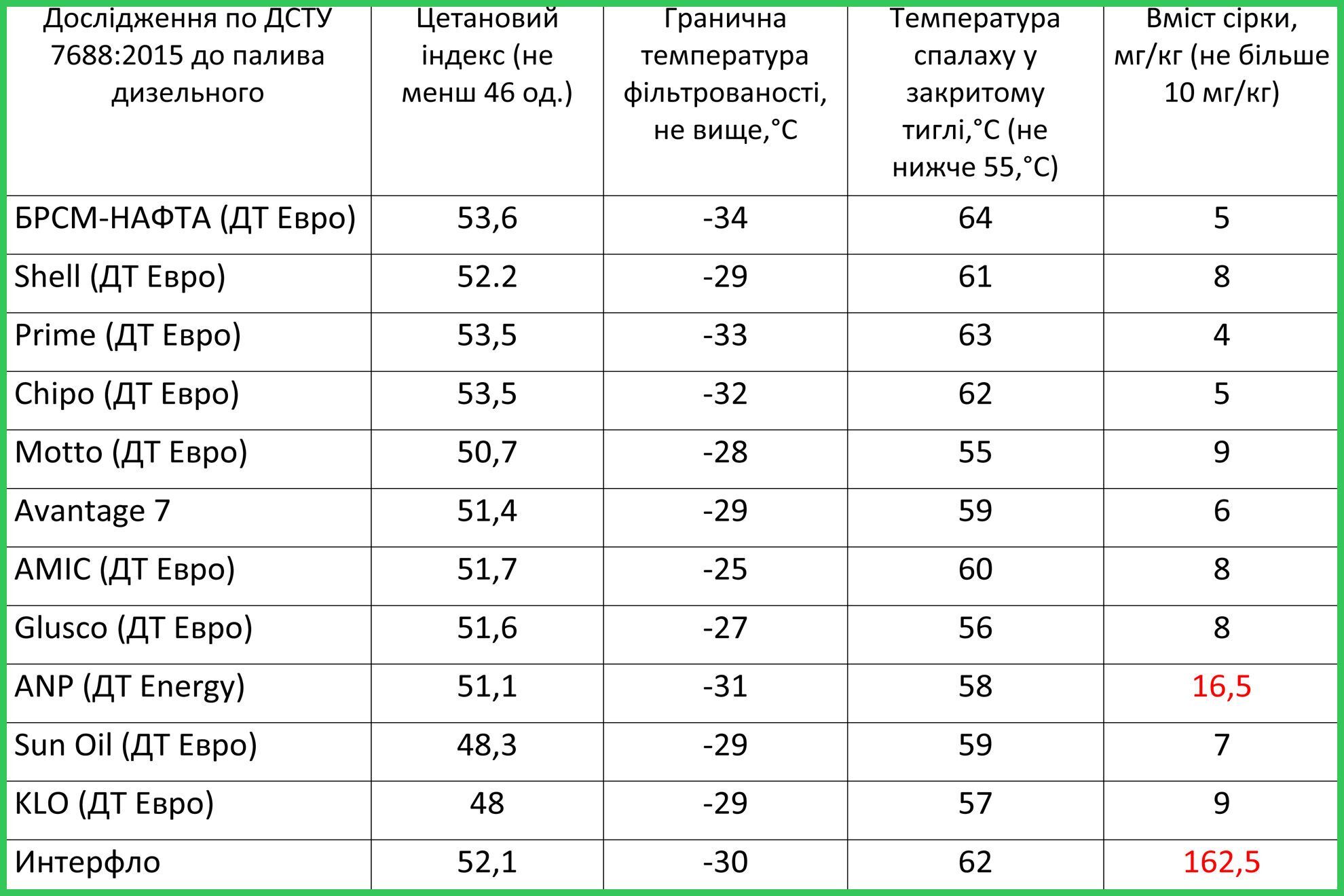 Дизельне пальне "Євро"