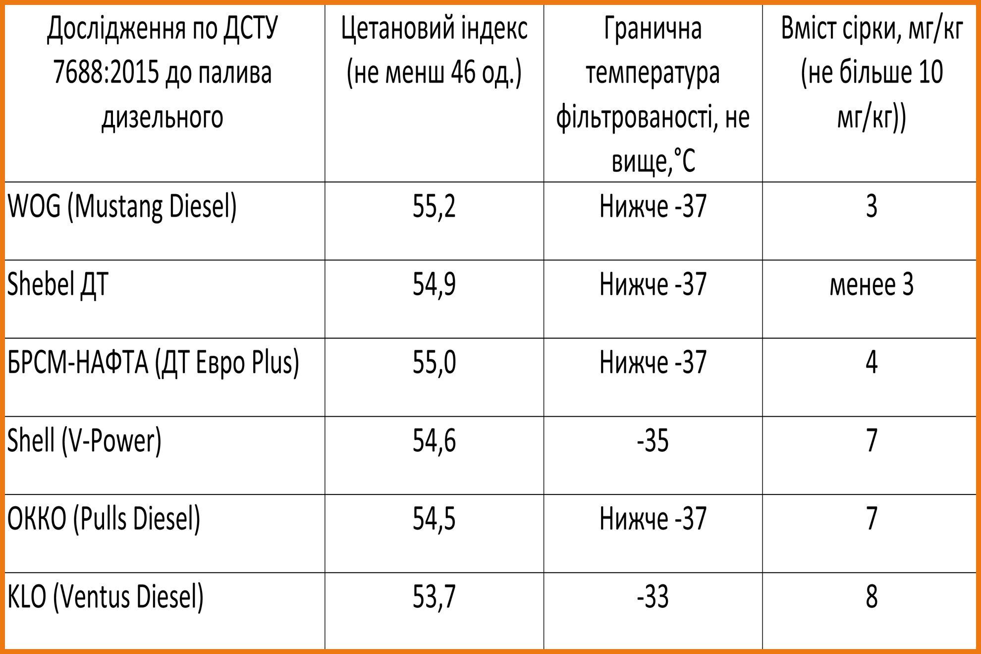 Дизельне пальне фірмових марок