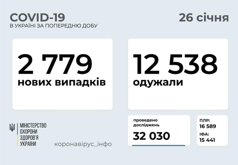 Дані щодо коронавірусу в Україні за добу