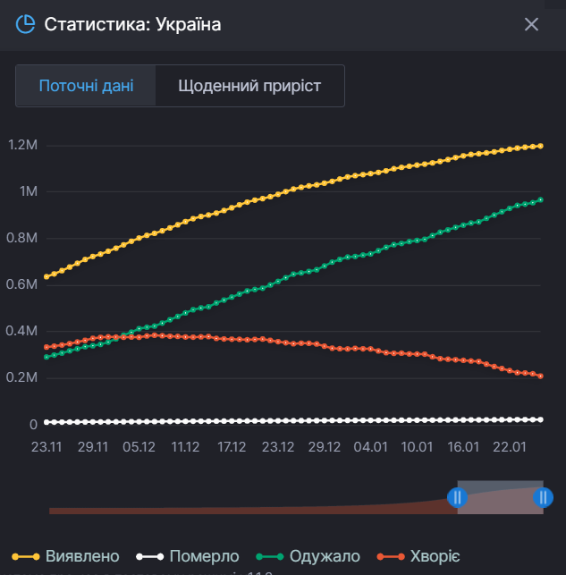 Статистика по поширенню коронавірусу в Україні з листопада 2020 року по січень 2021 року