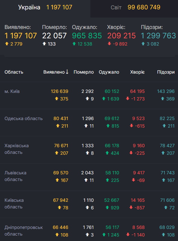 Данные по COVID-19 в Украине