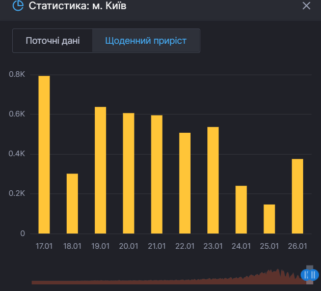 Прирост заражений COVID-19 в Киеве