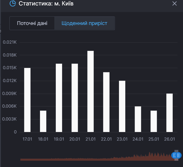 Приріст смертей від COVID-19 у Києві