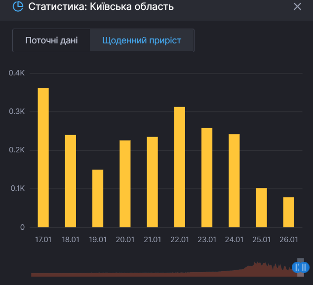 Прирост заражений COVID-19 в Киевской области