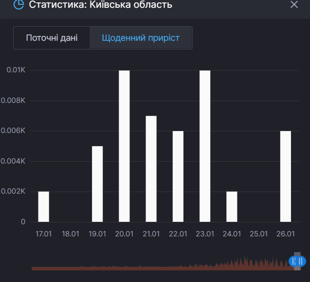 Приріст смертей від COVID-19 у Київській області