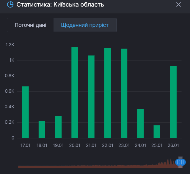 Прирост выздоровлений от COVID-19 в Киевской области