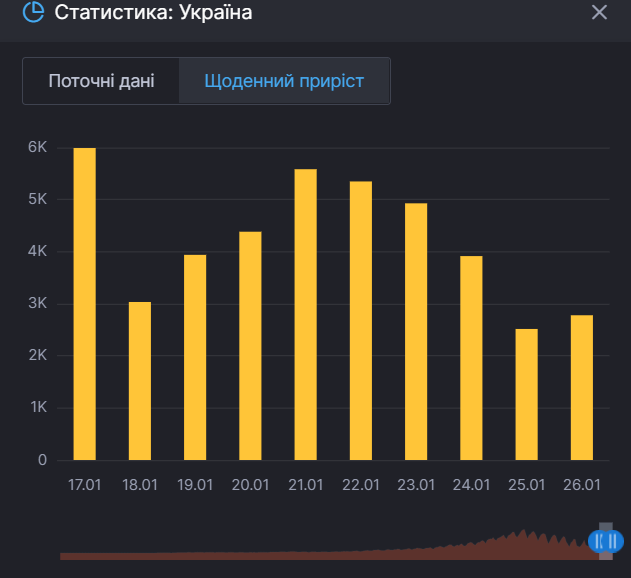 Приріст нових випадків коронавірусу в Україні