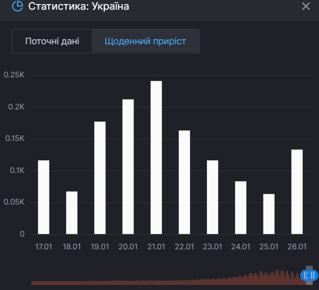 Приріст смертей від коронавірусу в Україні