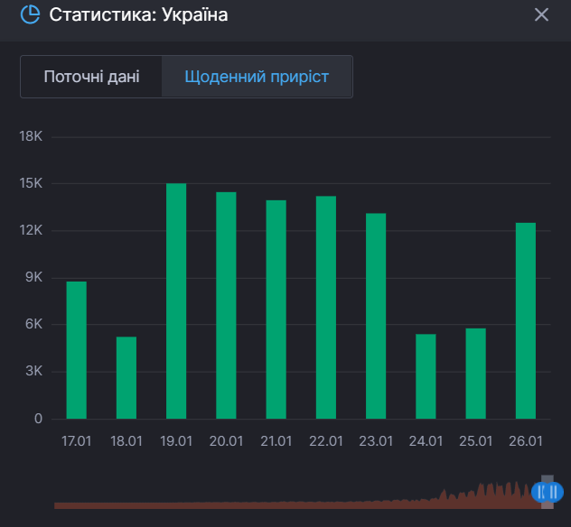Прирост выздоровлений от коронавируса в Украине