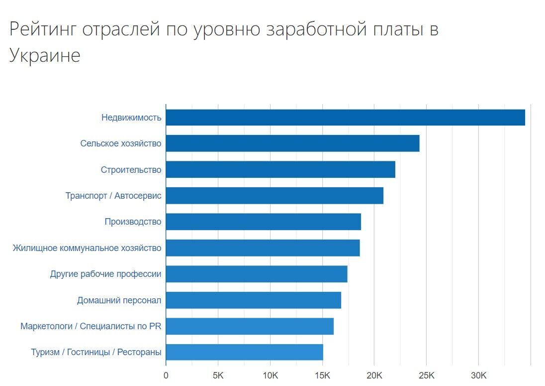 Где платят больше тысячи евро в Украине: названы лучшие сферы для работы