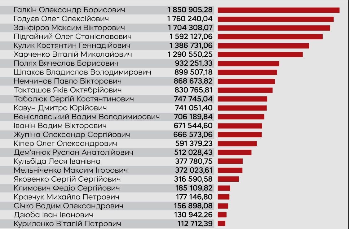 Список виплат ОГП в 2020 році.