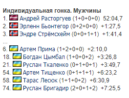 Чемпіонат Європи з біатлону: результати і звіти