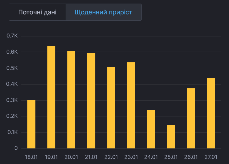 Щоденний приріст хворих у Києві.