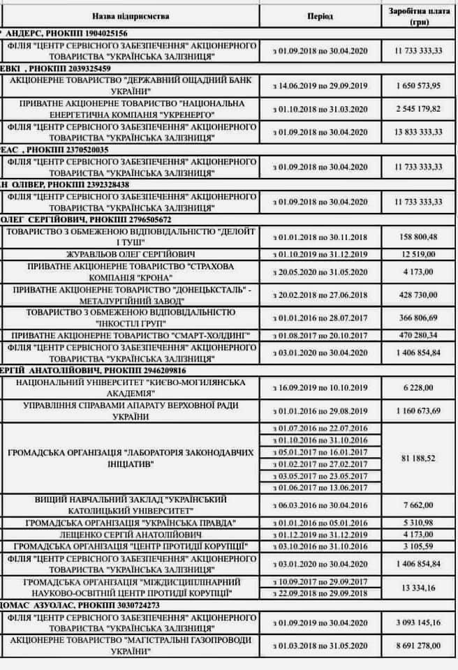 Инфографика по зарплате членов Наблюдательного совета УЗ