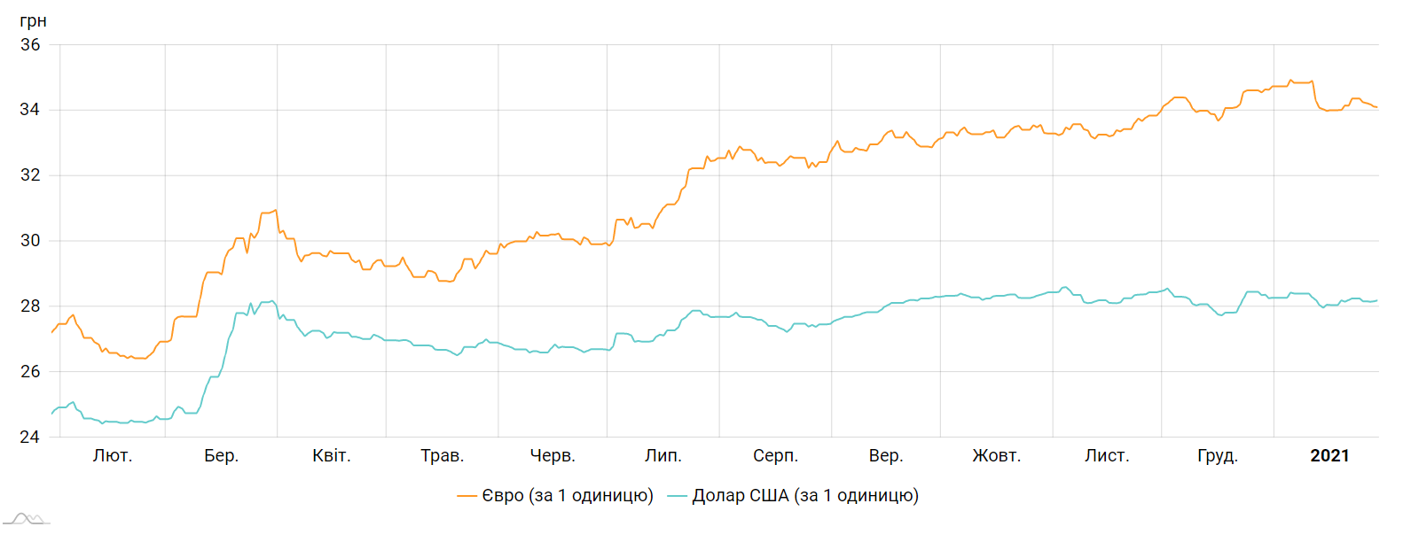 Курс долара і євро