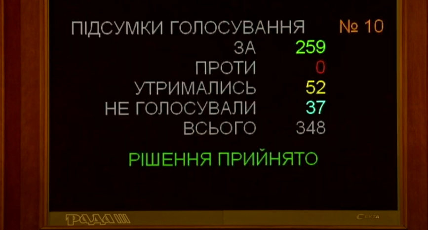 Проєкт закону за основу і загалом підтримали 259 народних депутатів