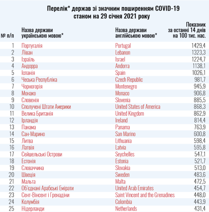 Список стран красной и зеленой зон