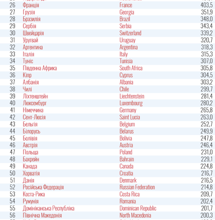 Список стран красной и зеленой зон