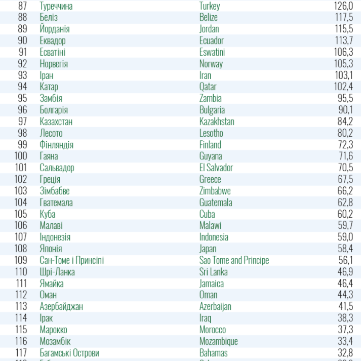Список стран красной и зеленой зон