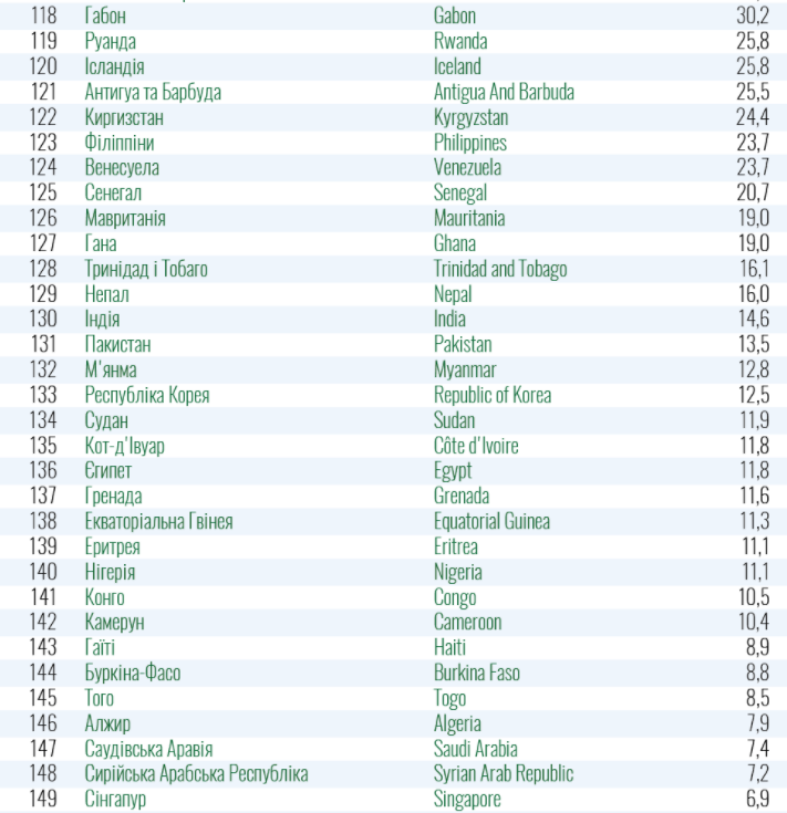 Список стран красной и зеленой зон