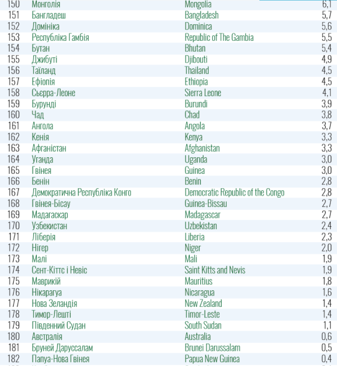 Список стран красной и зеленой зон