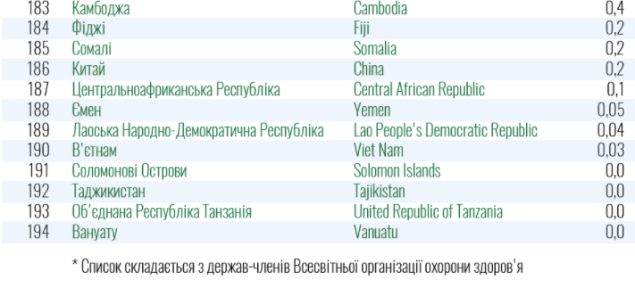 Список стран красной и зеленой зон