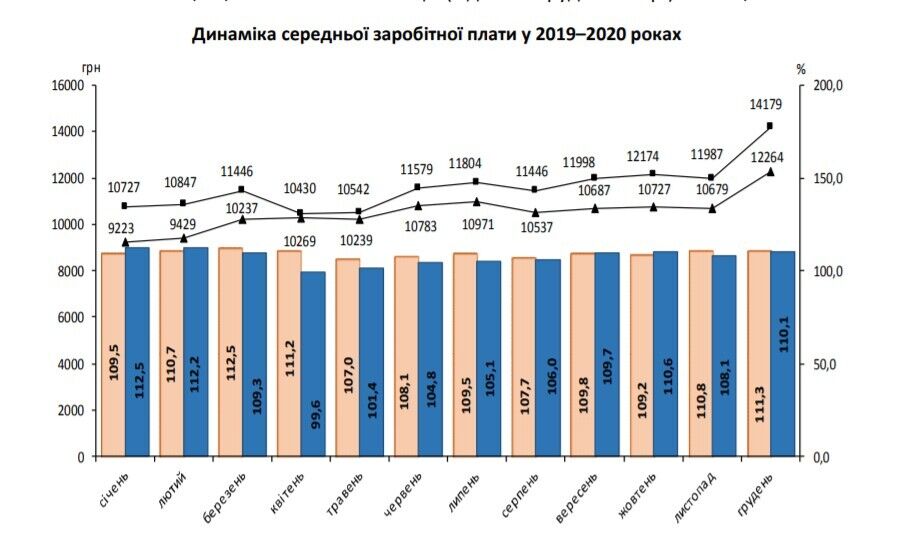 Українцям перерахували зарплати: Держстат показав нові цифри