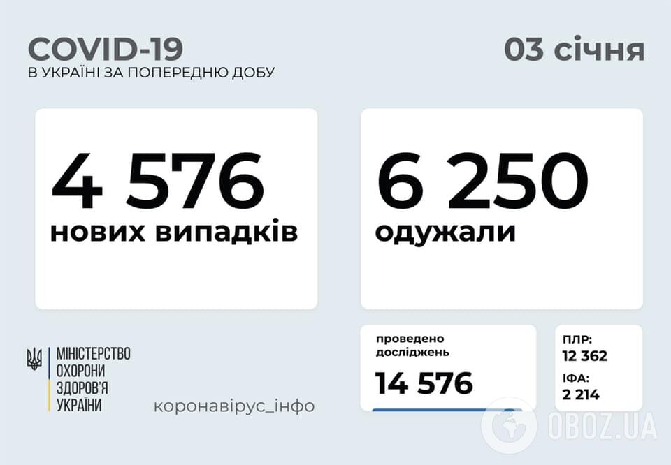 В Україні виявили ще 4576 випадків зараження COVID-19
