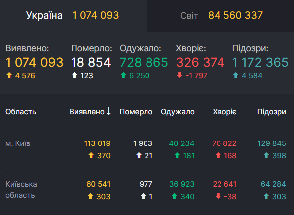 Коронавірус у Києві та області