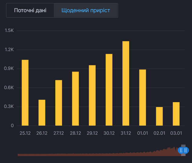 Щоденний приріст хворих на коронавірус у Києві