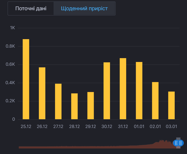 Щоденний приріст хворих на коронавірус у Київській області