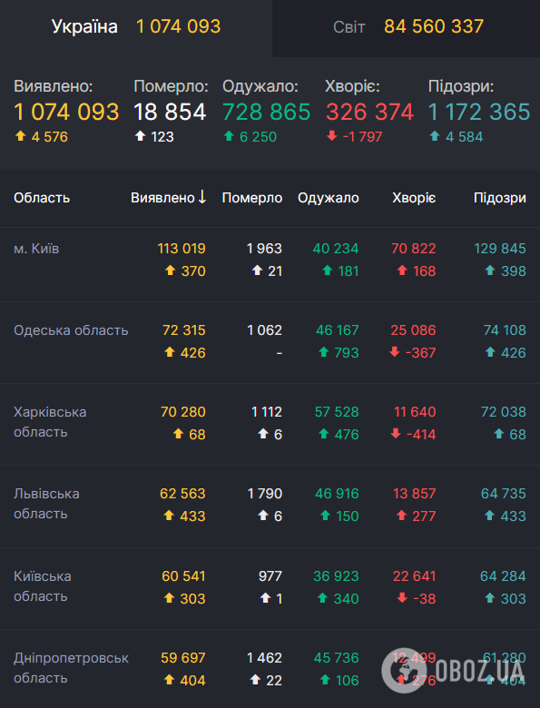 Дані щодо COVID-19 в Україні
