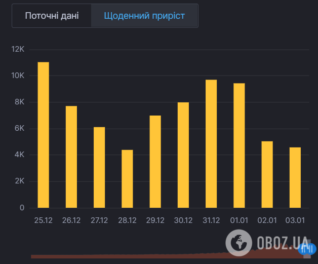 Щоденний приріст хворих на COVID-19 в Україні
