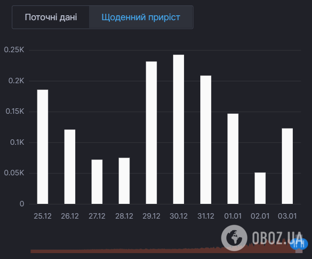 Щоденний приріст летальних випадків від COVID-19 в Україні