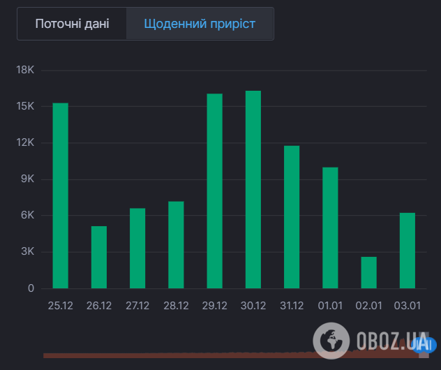 Щоденний приріст одужань від COVID-19 в Україні