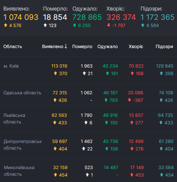 Данные по заболеваемости COVID-19 в пяти регионах-лидерах