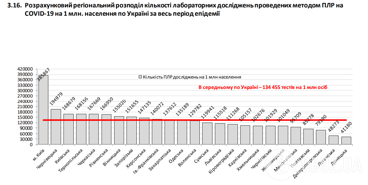 В Україні кількість одужалих перевищила нові випадки зараження COVID-19 за добу