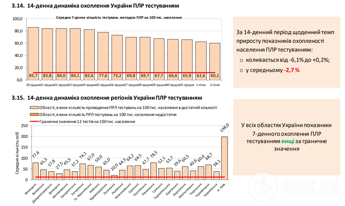 В Україні кількість одужалих перевищила нові випадки зараження COVID-19 за добу