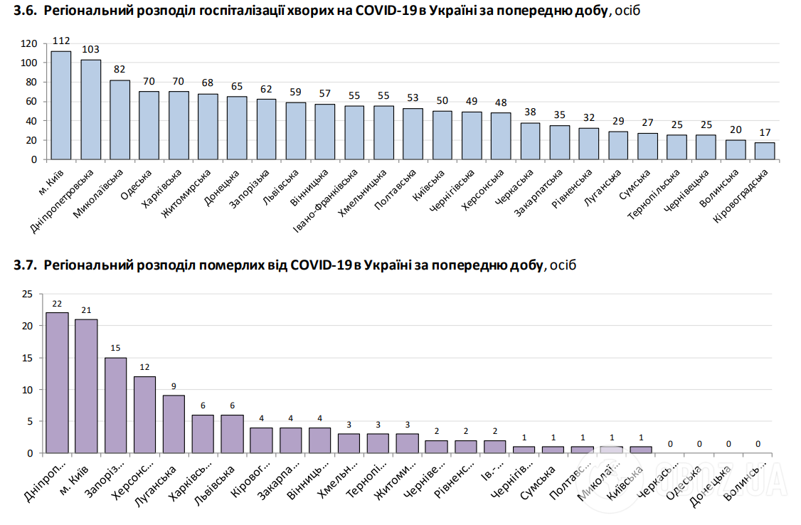 В Україні кількість одужалих перевищила нові випадки зараження COVID-19 за добу