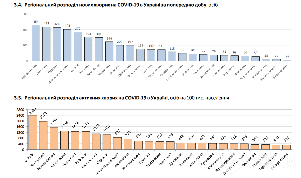 В Україні кількість одужалих перевищила нові випадки зараження COVID-19 за добу