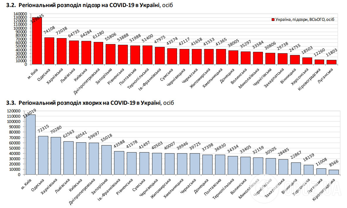 В Україні кількість одужалих перевищила нові випадки зараження COVID-19 за добу
